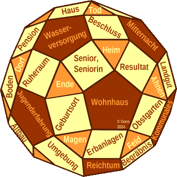 Facettenmodell mit Aufschriften von Zuordnungen zum IV.Haus in jedem Feld