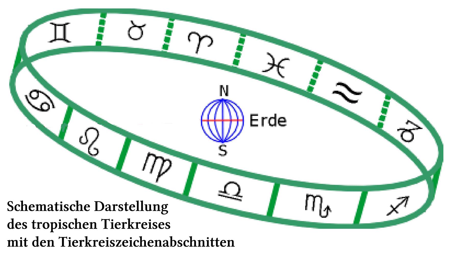 Schematische Darstellung des tropischen Tierkreises mit den Tierkreiszeichenabschnitten