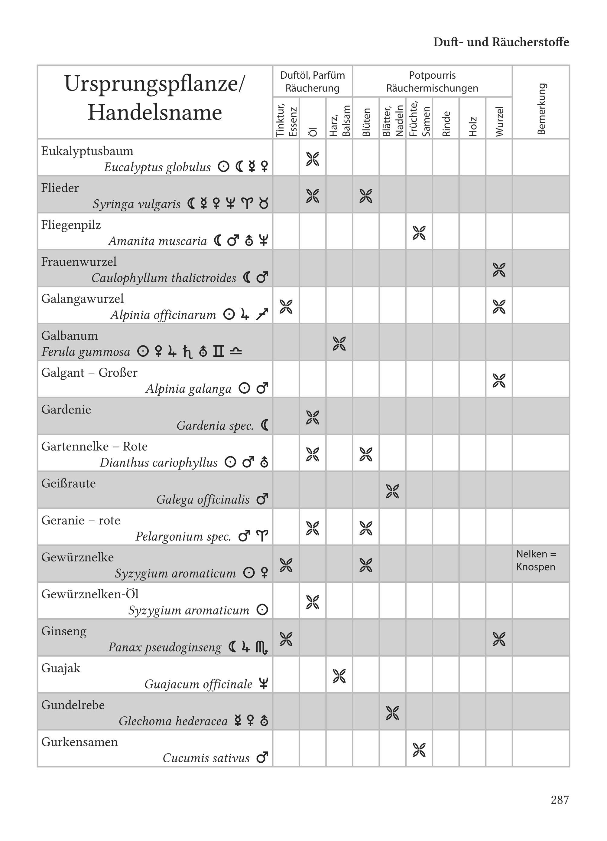 Seite 287  im Band 3 des "Lexikonss der astrologischen Zuordnungen", Räucher- und Duftstoffe