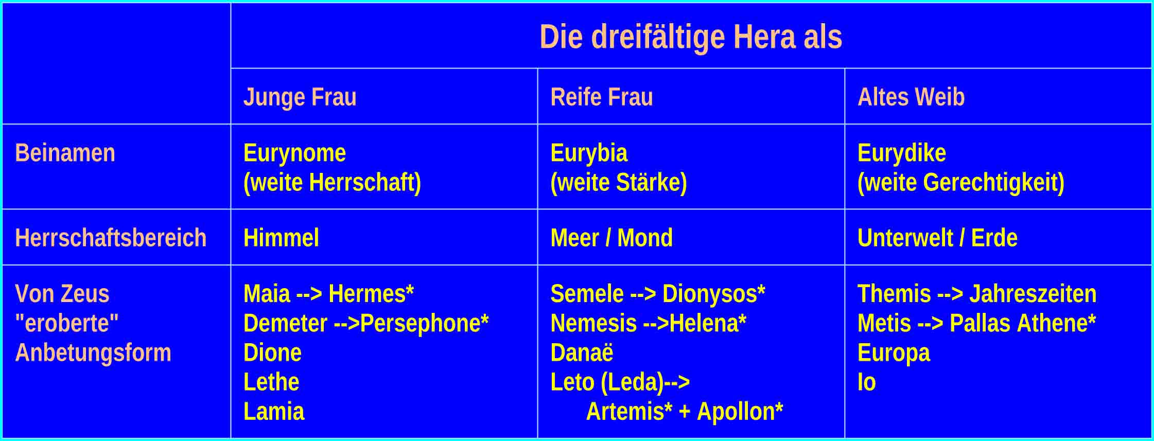 Tabellarische Übersicht über die Zuständigkeiten von Hera als junge Frau. reife Frau und altes Weib